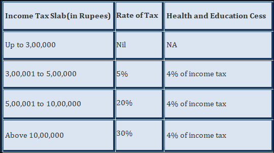 Know The Latest Income Tax Slabs And Tax Benefits For Senior Citizens In  India